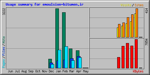 Usage summary for emoulsion-bitumen.ir